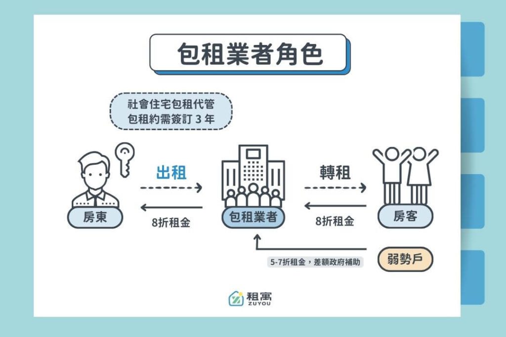 包租業者的角色圖