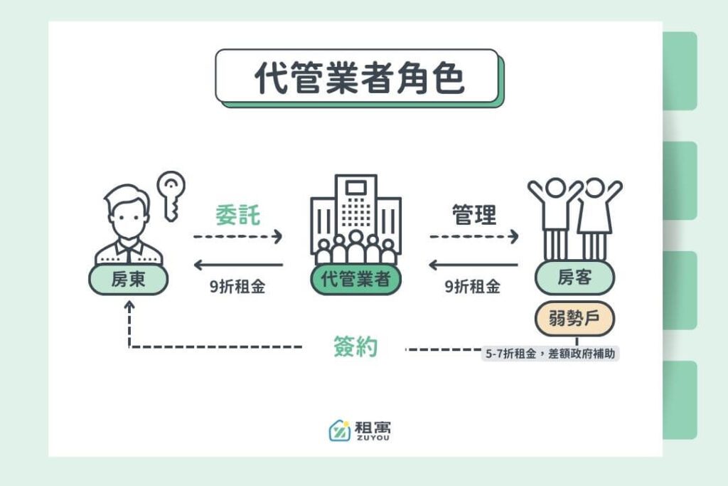 代管業者的角色圖