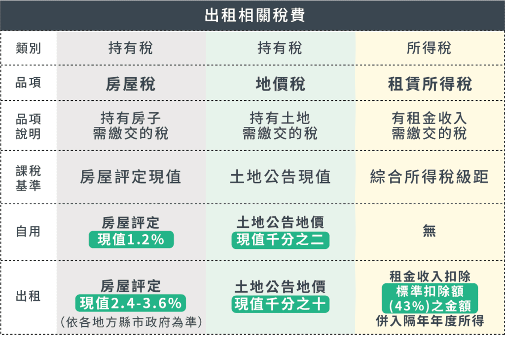 出租相關稅費表格 