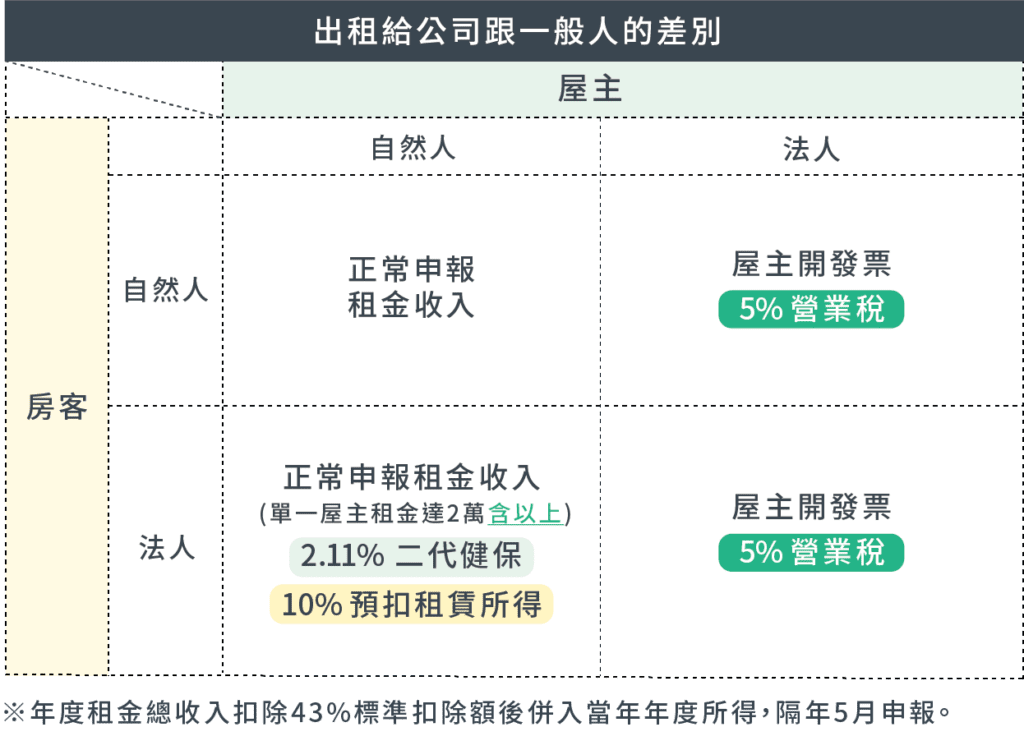 出租給公司跟一般人的差別表格