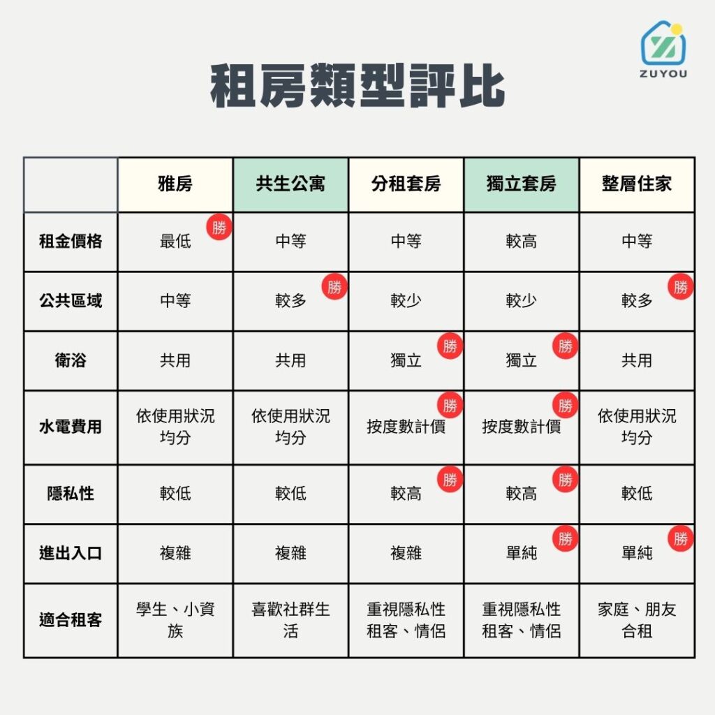 租房類型評比表格