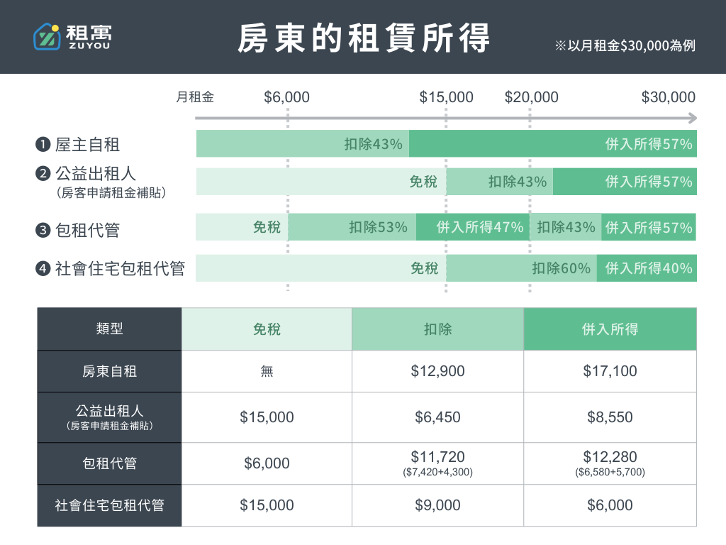 房東的租賃所得稅表格(以3萬試算)