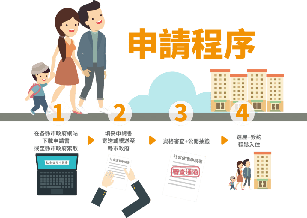 社會住宅申請程序