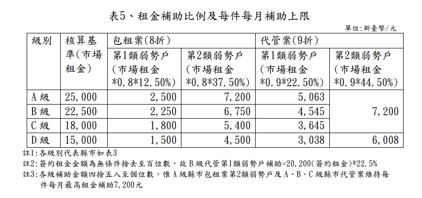 租金補助比例與每件每月補助上限