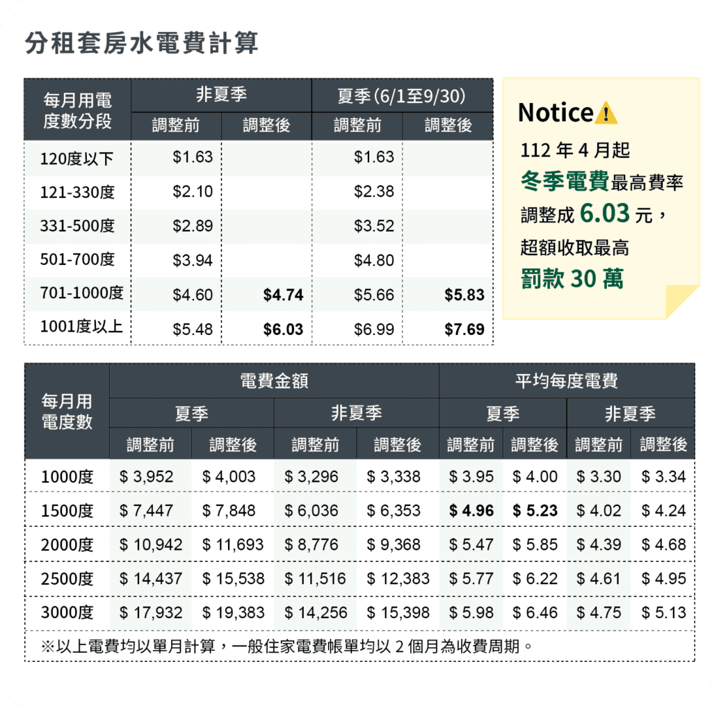 分租套房夏季＆非夏季電費，每個度數級距的表格