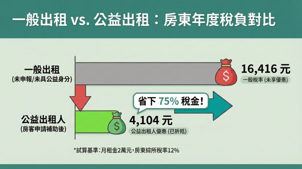 房東年度稅負對比