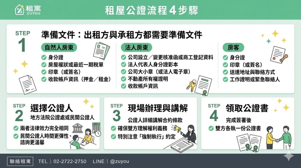 租屋公證流程 4 步驟