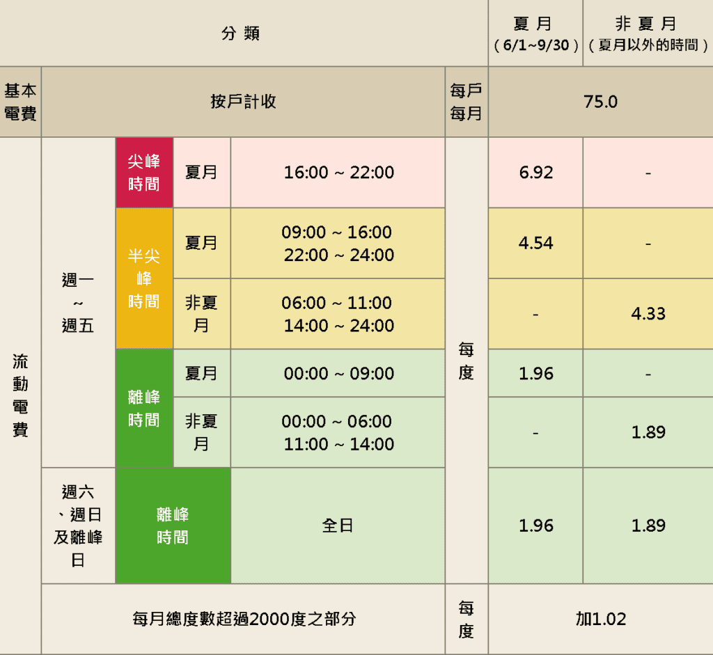簡易型時間電價三段式