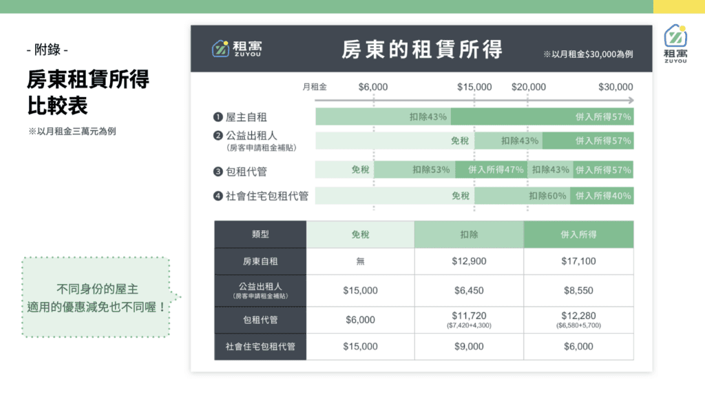 房東租賃所得比較表