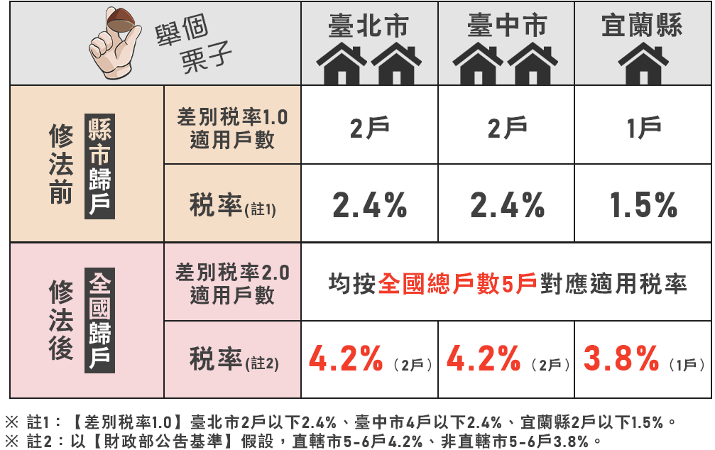 稅率試算