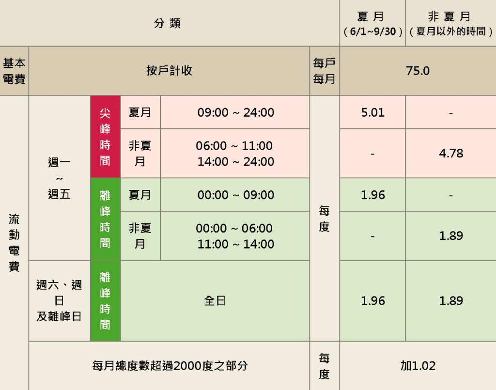 簡易型時間電價二段式