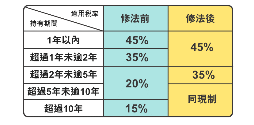 房地合一稅2.0與1.0比較