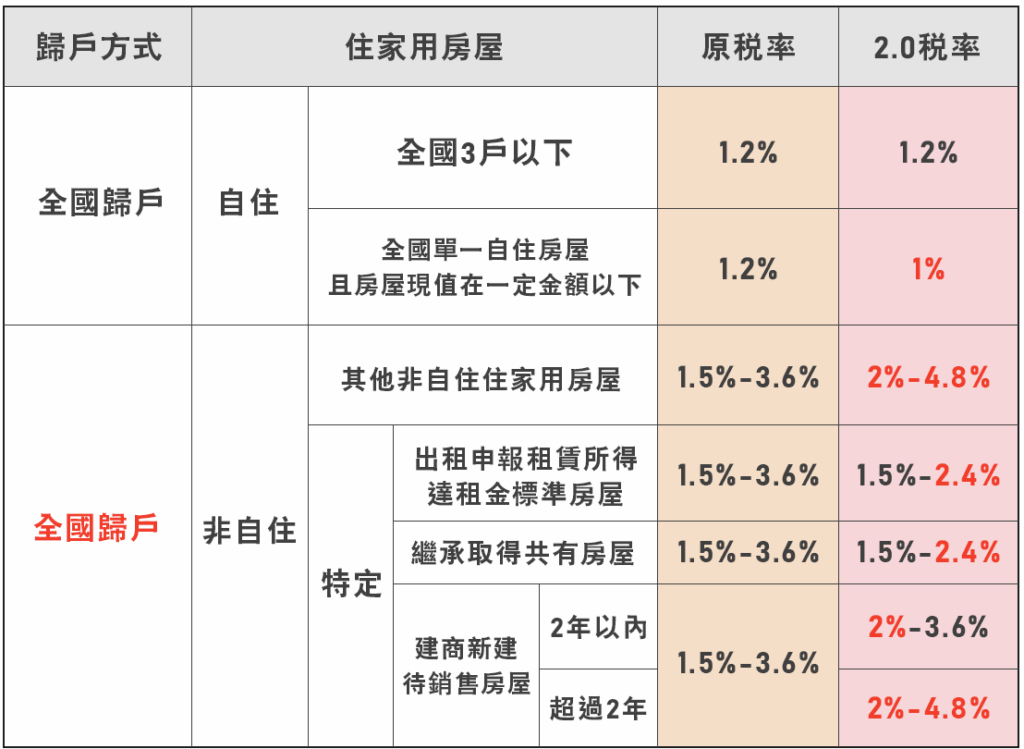 多戶成本